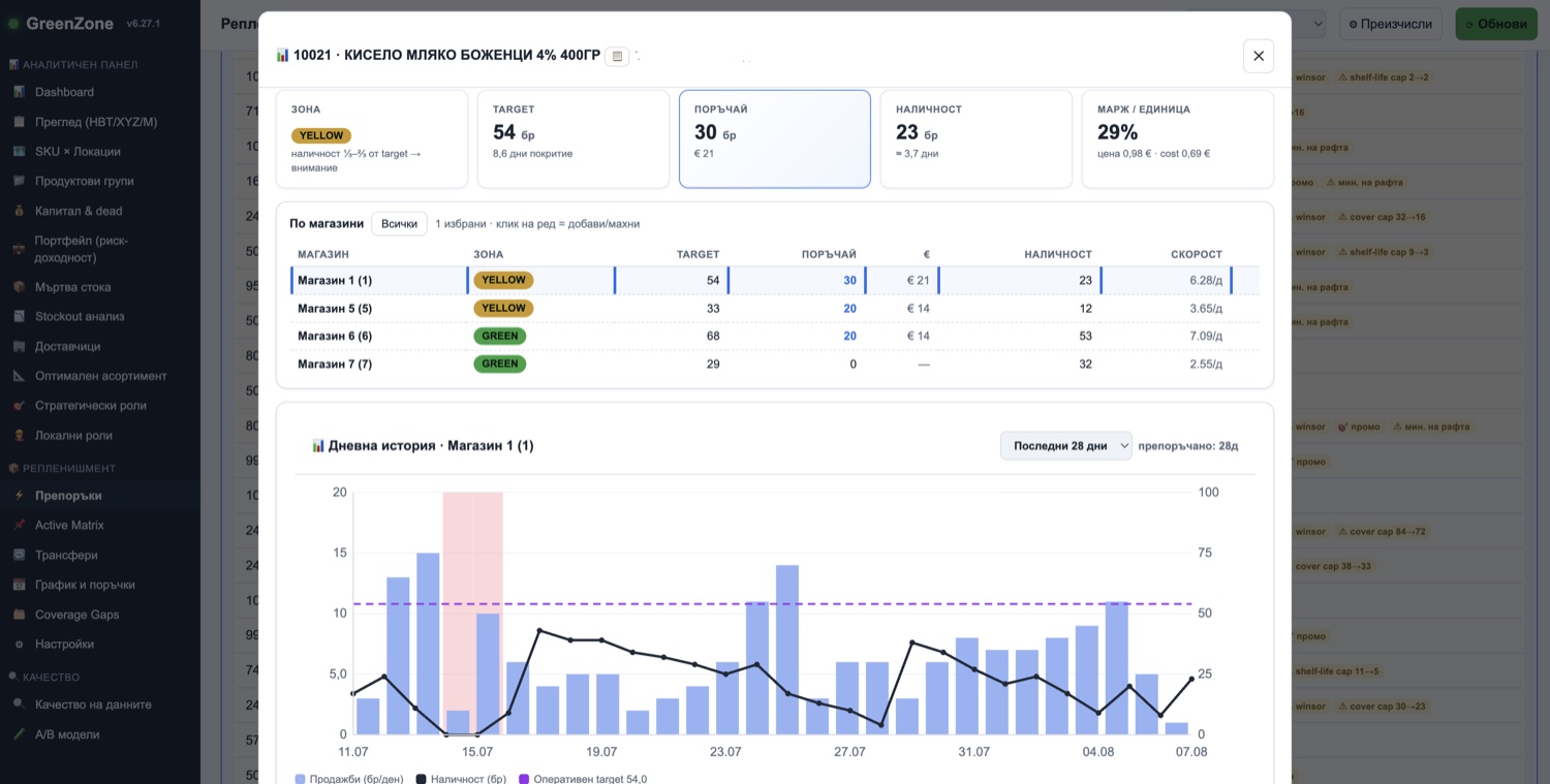 A screen from the software: an item with its buffer zone, target level, suggested order quantity, per-store breakdown and 28-day sales history